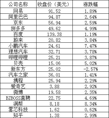 美股三大股指涨跌不一,哔哩哔哩上涨 3