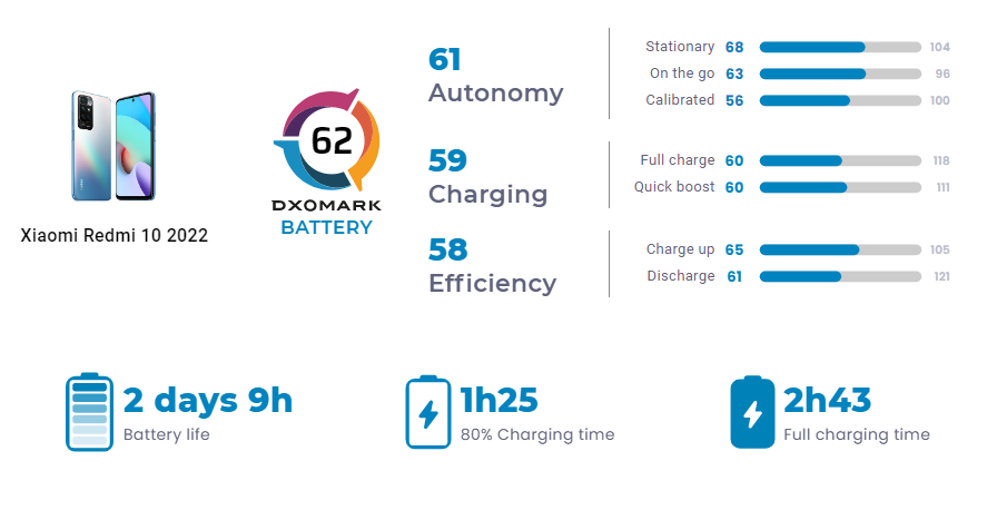 DXOMARK:Redmi 10 2022 电池得分 62