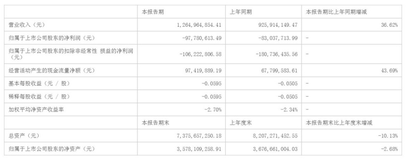 受行业负面因素影响,海马汽车 H1 亏损 9778 万元