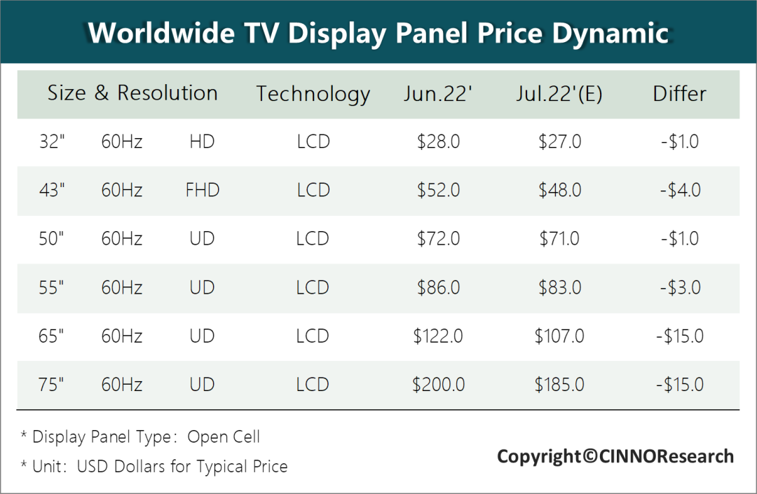 CINNO:供需尚未逆转,7 月超大尺寸液晶电视面板跌幅扩大