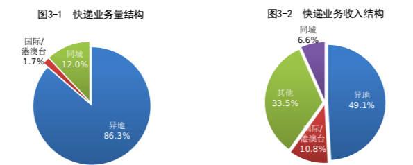 国家邮政局:2022年 7 月全国快递业务量完成 96