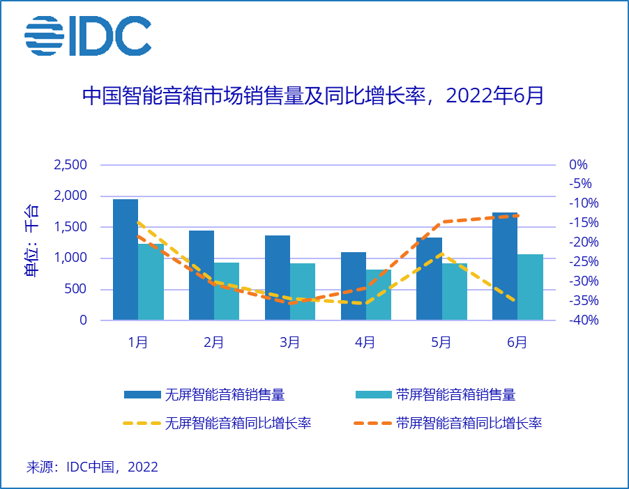 IDC:上半年中国智能音箱市场销量为 1483 万台,同比下