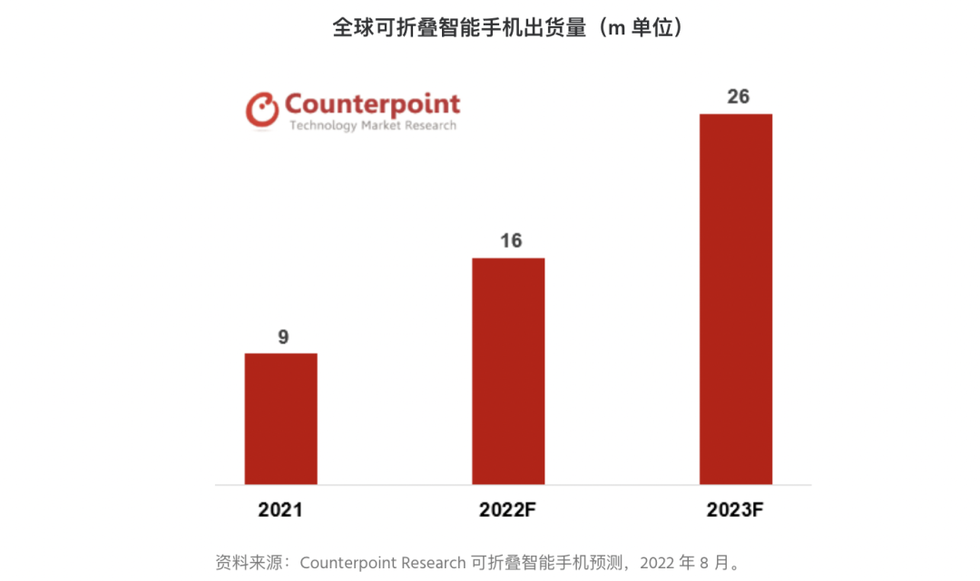 Counterpoint:2022年折叠屏智能手机出货量将达