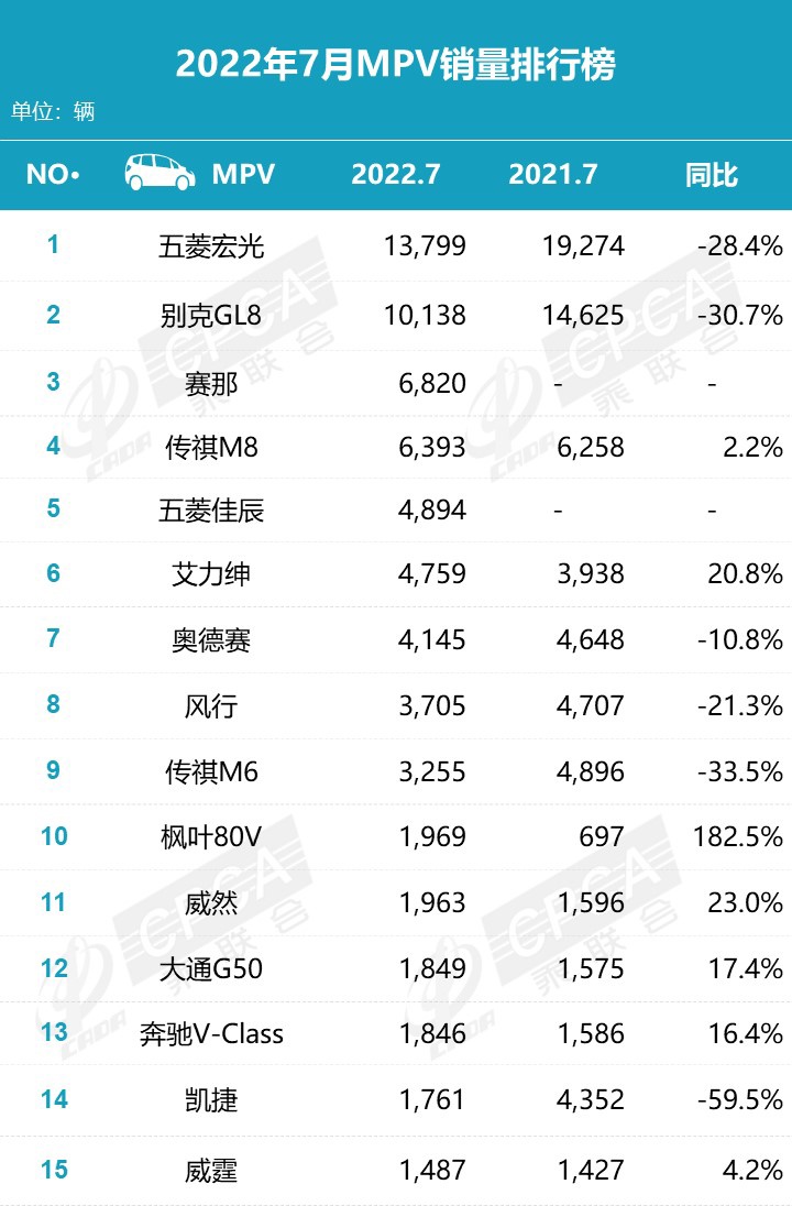 乘联会7月新能源榜:比亚迪独占 32