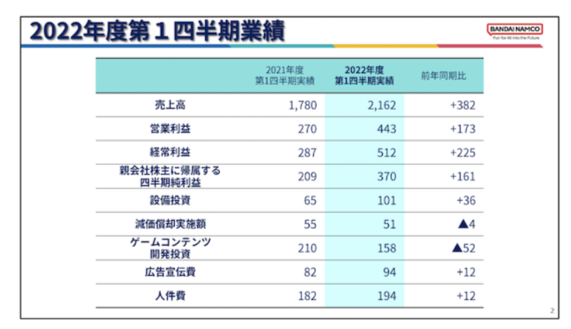 《艾尔登法环》全球销量破 1660 万份,万代业绩再创新高