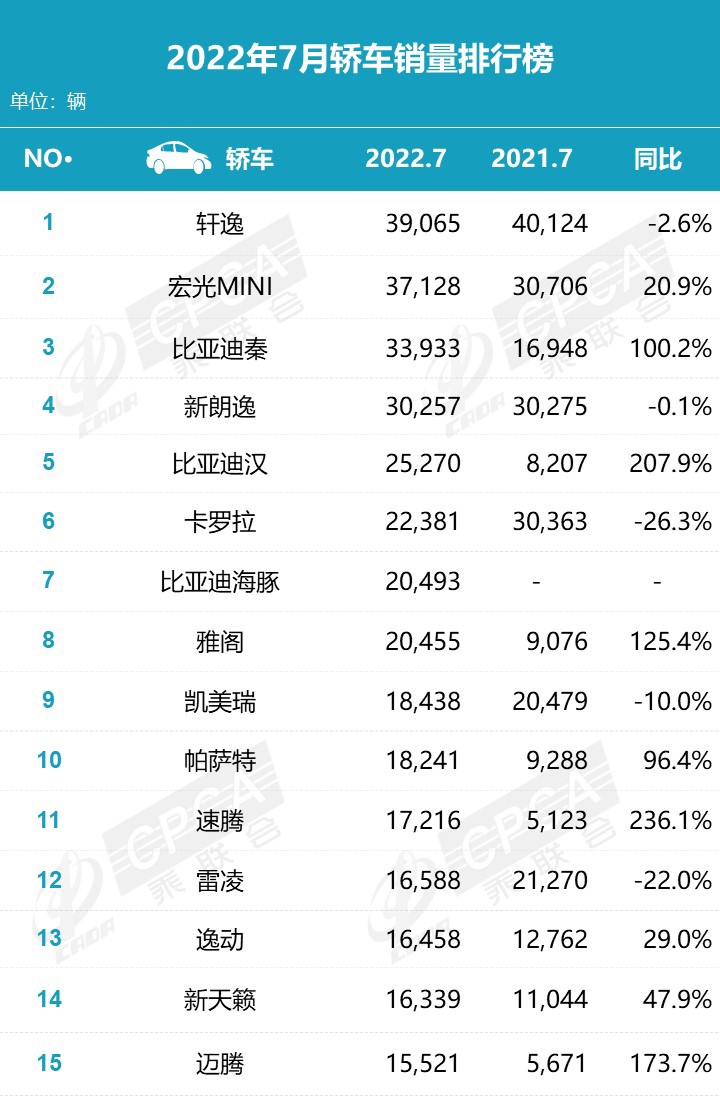 乘联会7月新能源榜:比亚迪独占 32