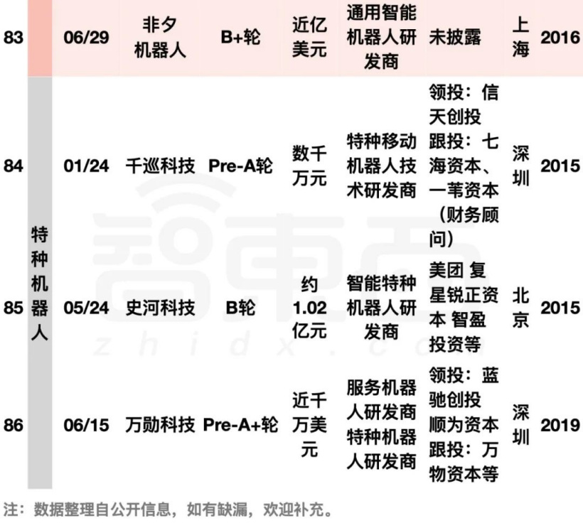 阿里美团字节押注:国内机器人融资爆发,单笔最高 20 亿元