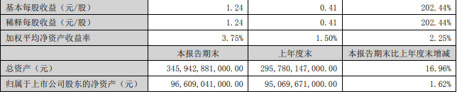 比亚迪:上半年净利润35.95亿元同比增长 206