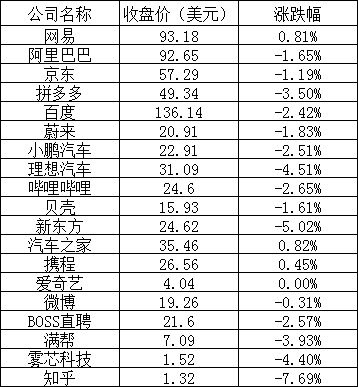 美股三大股指涨跌不一,知乎跌超 7%,法拉第未来跌逾 16%