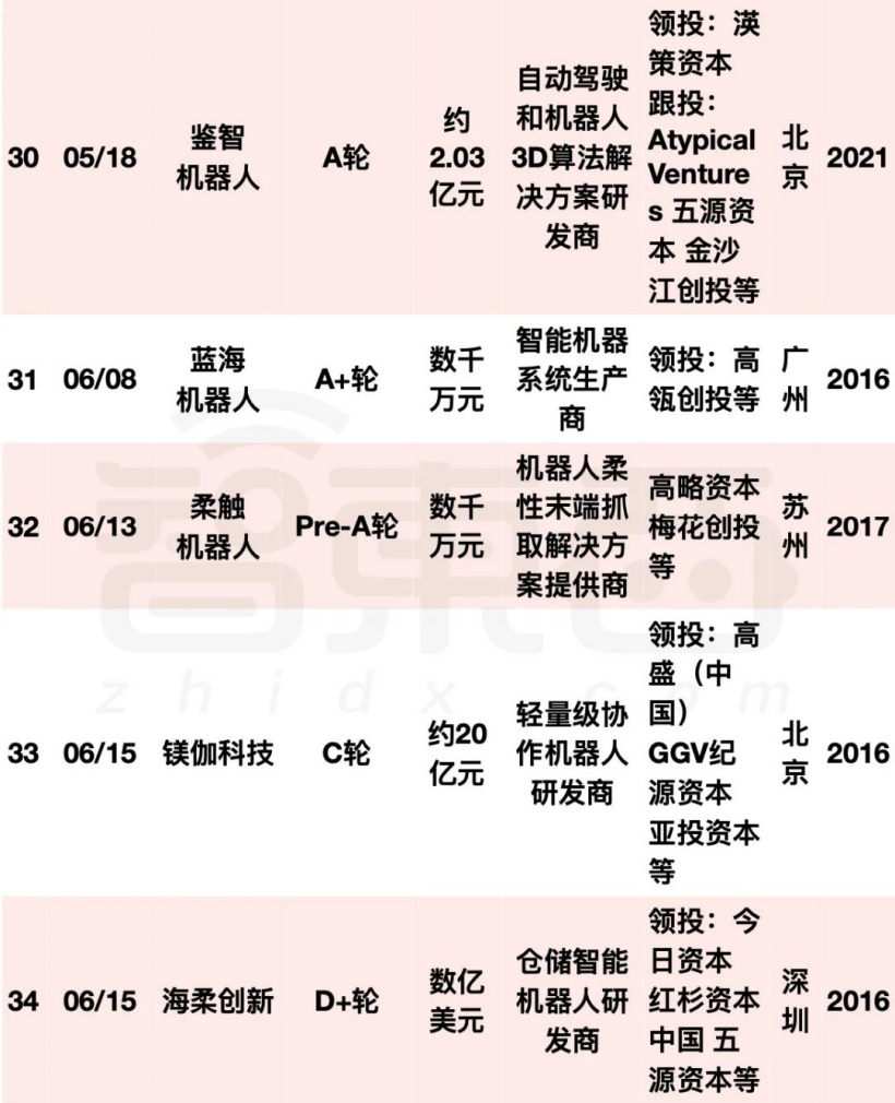 阿里美团字节押注:国内机器人融资爆发,单笔最高 20 亿元