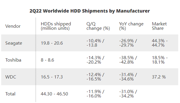 机械硬盘 Q2 出货量下滑 15