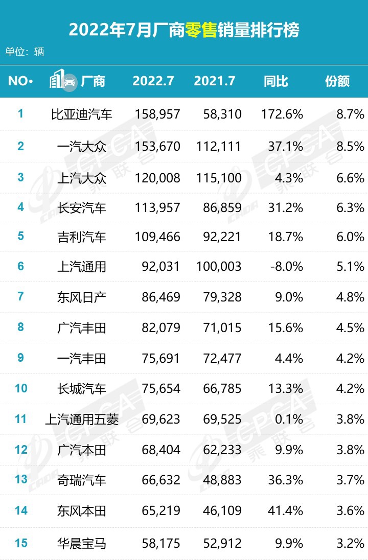 乘联会7月新能源榜:比亚迪独占 32