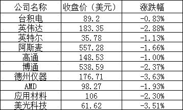 美股三大股指全线下跌,苹果逆势涨约 1%,拼多多、哔哩哔哩跌