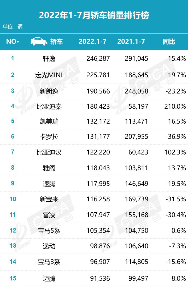 乘联会7月新能源榜:比亚迪独占 32