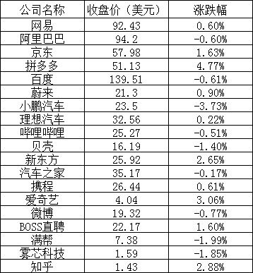 美股周一:特斯拉涨超 3%,拼多多涨近 5%,芯片龙头股多数