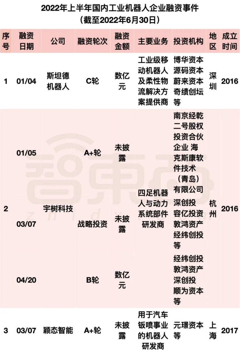 阿里美团字节押注:国内机器人融资爆发,单笔最高 20 亿元