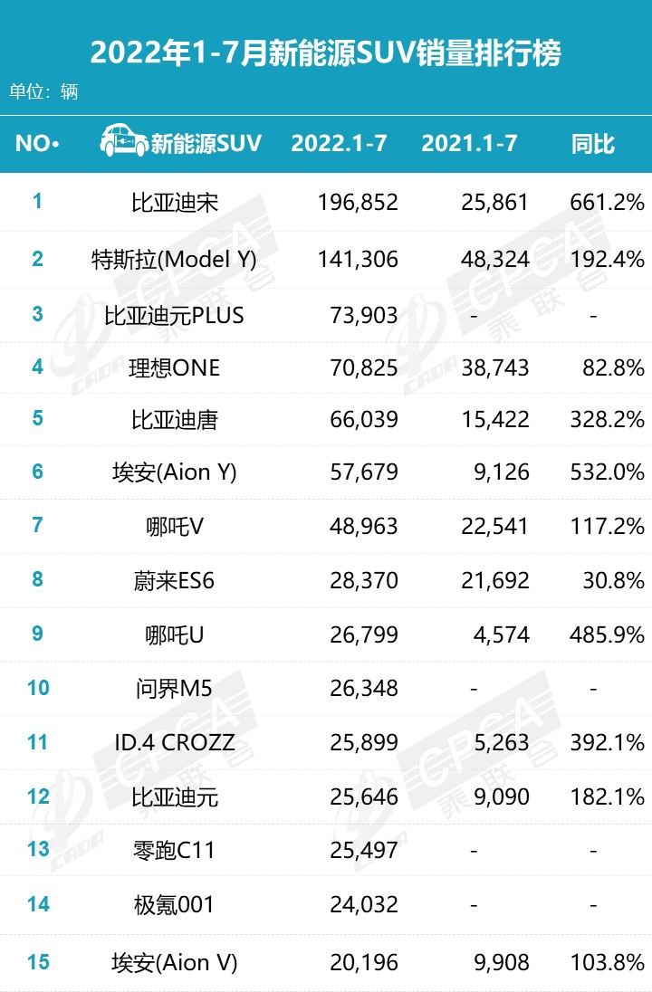 乘联会7月新能源榜:比亚迪独占 32