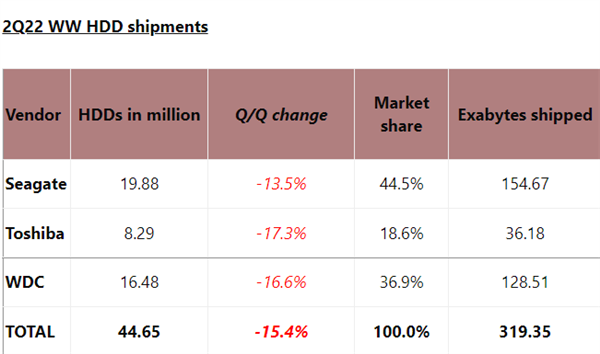 机械硬盘 Q2 出货量下滑 15