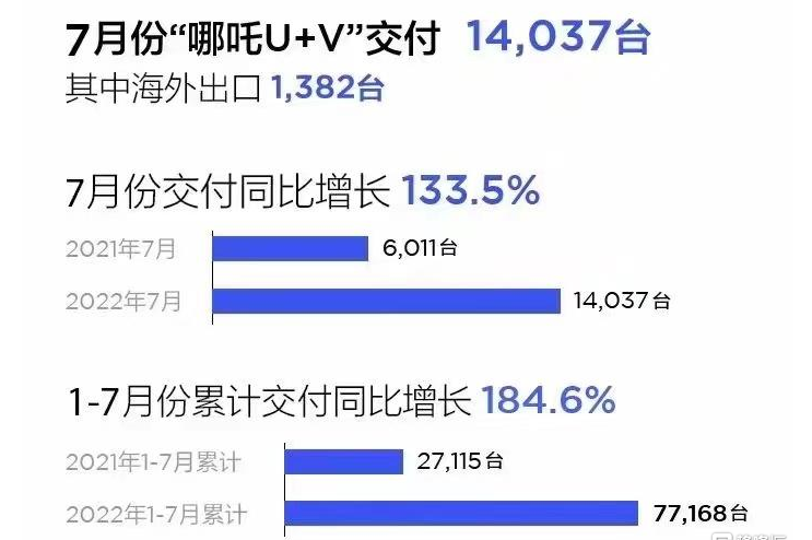 哪咤汽车 7 月交付 1.4 万台,同比增长 133