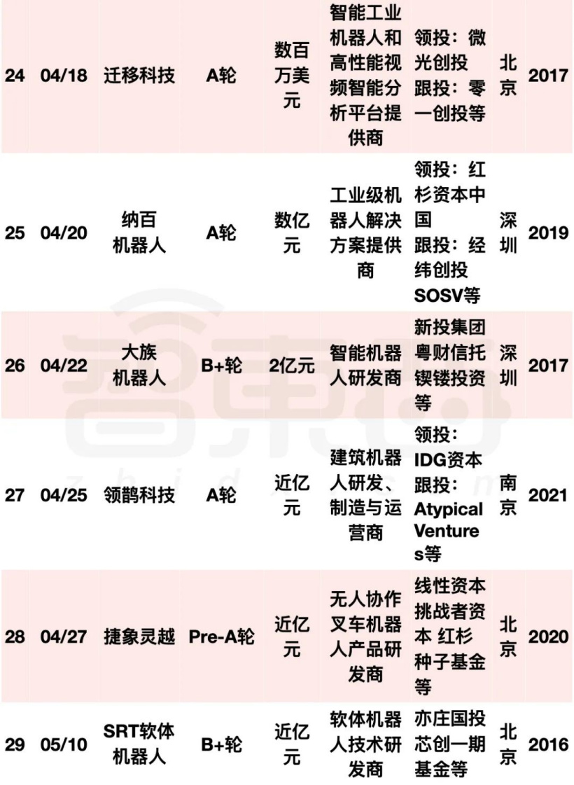 阿里美团字节押注:国内机器人融资爆发,单笔最高 20 亿元