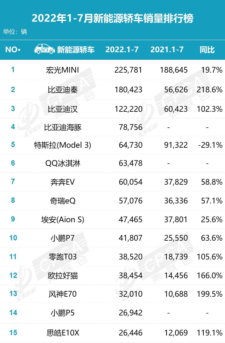 乘联会7月新能源榜:比亚迪独占 32