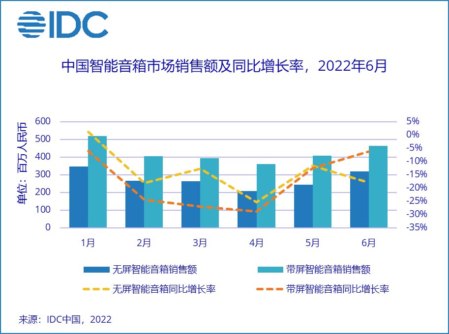 IDC:上半年中国智能音箱市场销量为 1483 万台,同比下