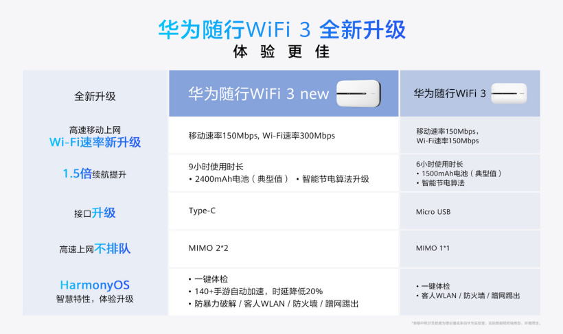 华为新款随行 WiFi 3 开售:4G 全网通,续航提高到