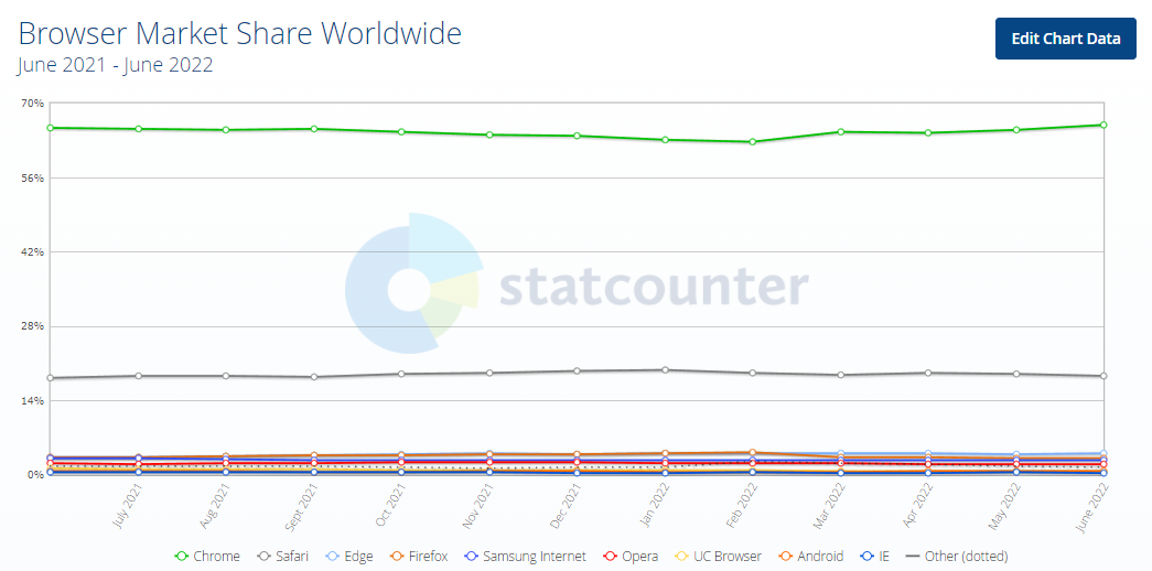 微软 Microsoft Edge 浏览器桌面端排名第二,份