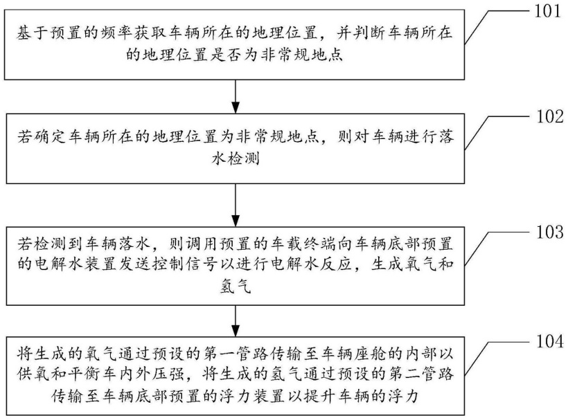 魅族公布车辆落水监控专利,可对落水车辆电解水供氧