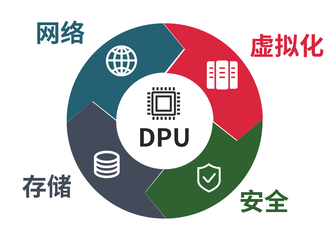 科普:火遍全网的 DPU 到底是什么