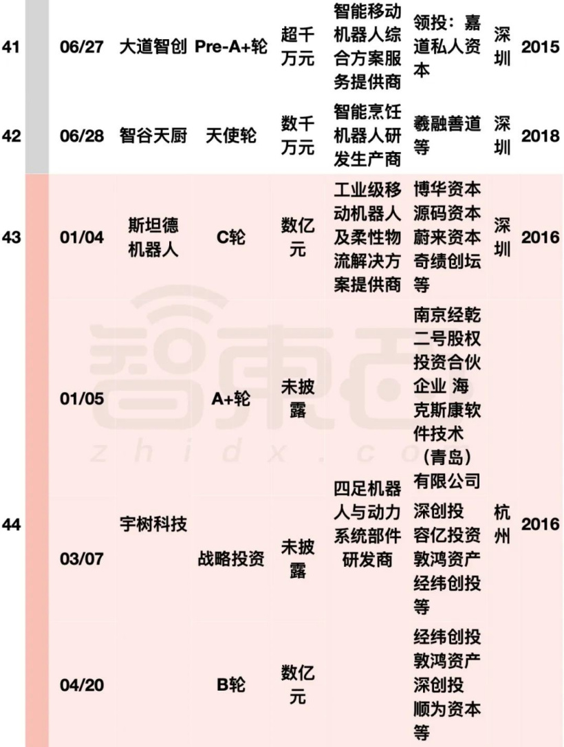 阿里美团字节押注:国内机器人融资爆发,单笔最高 20 亿元