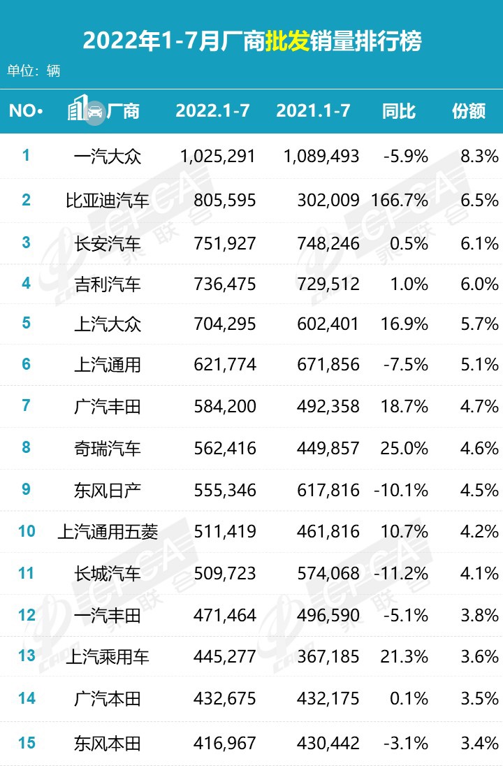 乘联会7月新能源榜:比亚迪独占 32