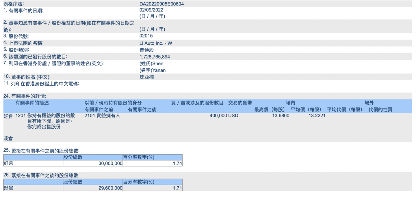 总裁沈亚楠减持 60 万股理想汽车,套现约 5452 万元