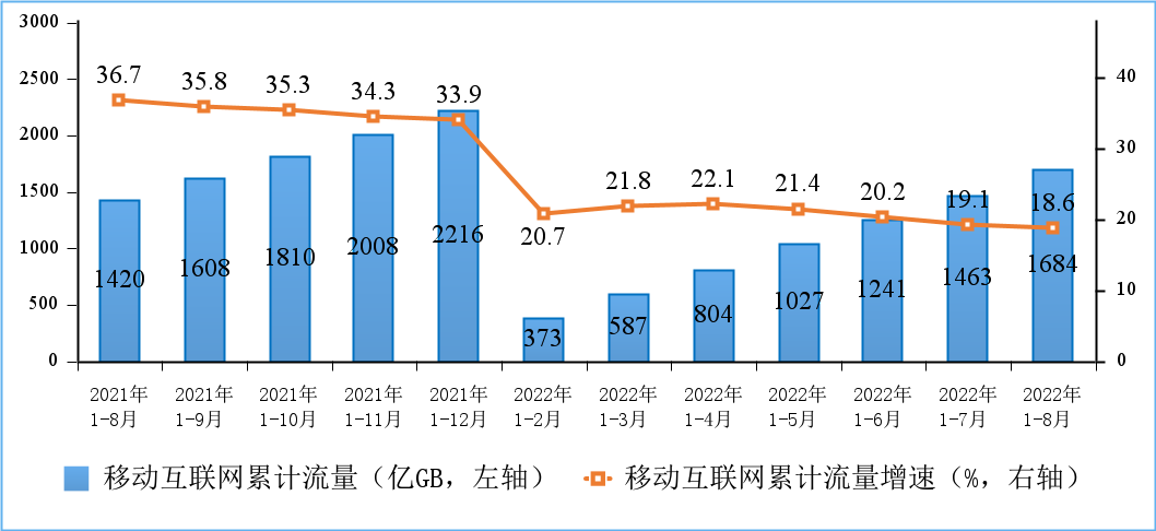 较快增长!8月我国户均月流量达 15