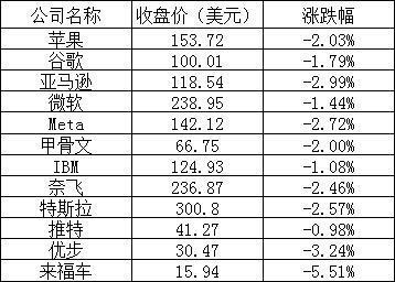 美股周三全线下跌:苹果跌逾 2%,蔚来、小鹏跌超 10%