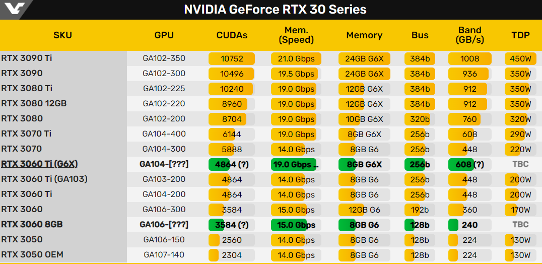 英伟达将在 10 月末发布多款新的 RTX 3060 Ti