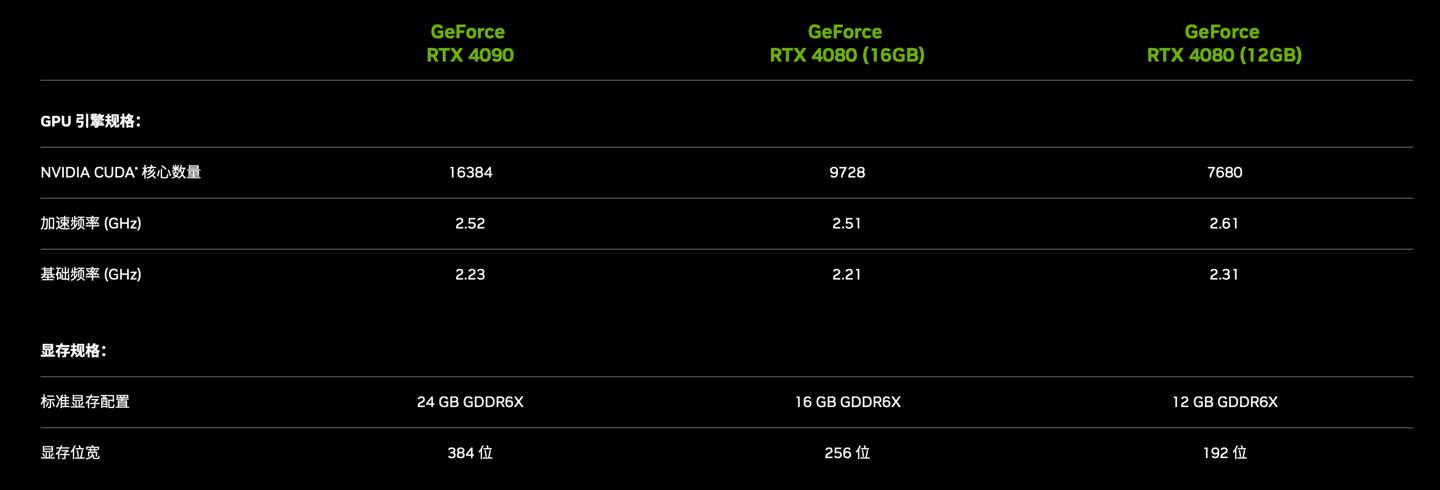 英伟达 RTX 4090|4080 详细参数公布:700W