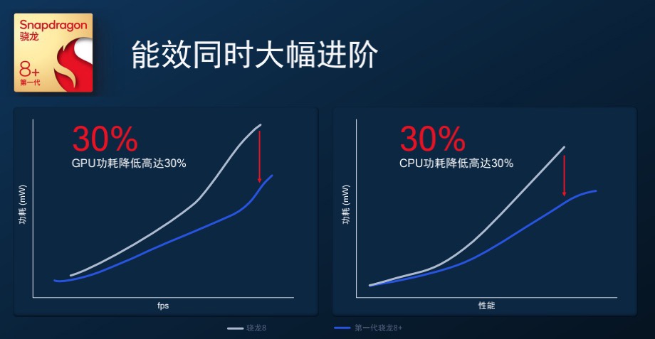 曝骁龙 8 + Gen 1 明年下放到中端机,2K± 价位段