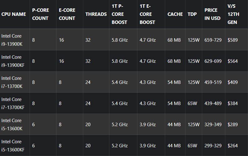 消息称英特尔13 代 Raptor Lake 台式机 CPU