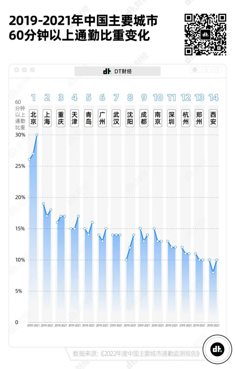 7图告诉你,中国哪些城市的通勤最不友好