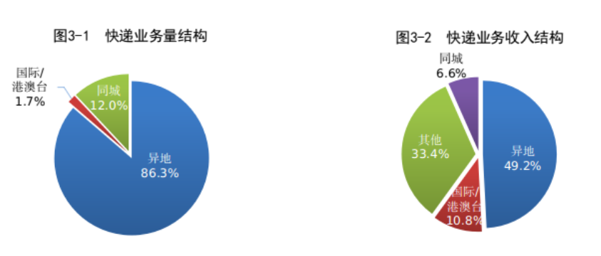 前8个月全国快递业务量703.0亿件,同比增长 4