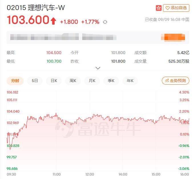 总裁沈亚楠减持 60 万股理想汽车,套现约 5452 万元