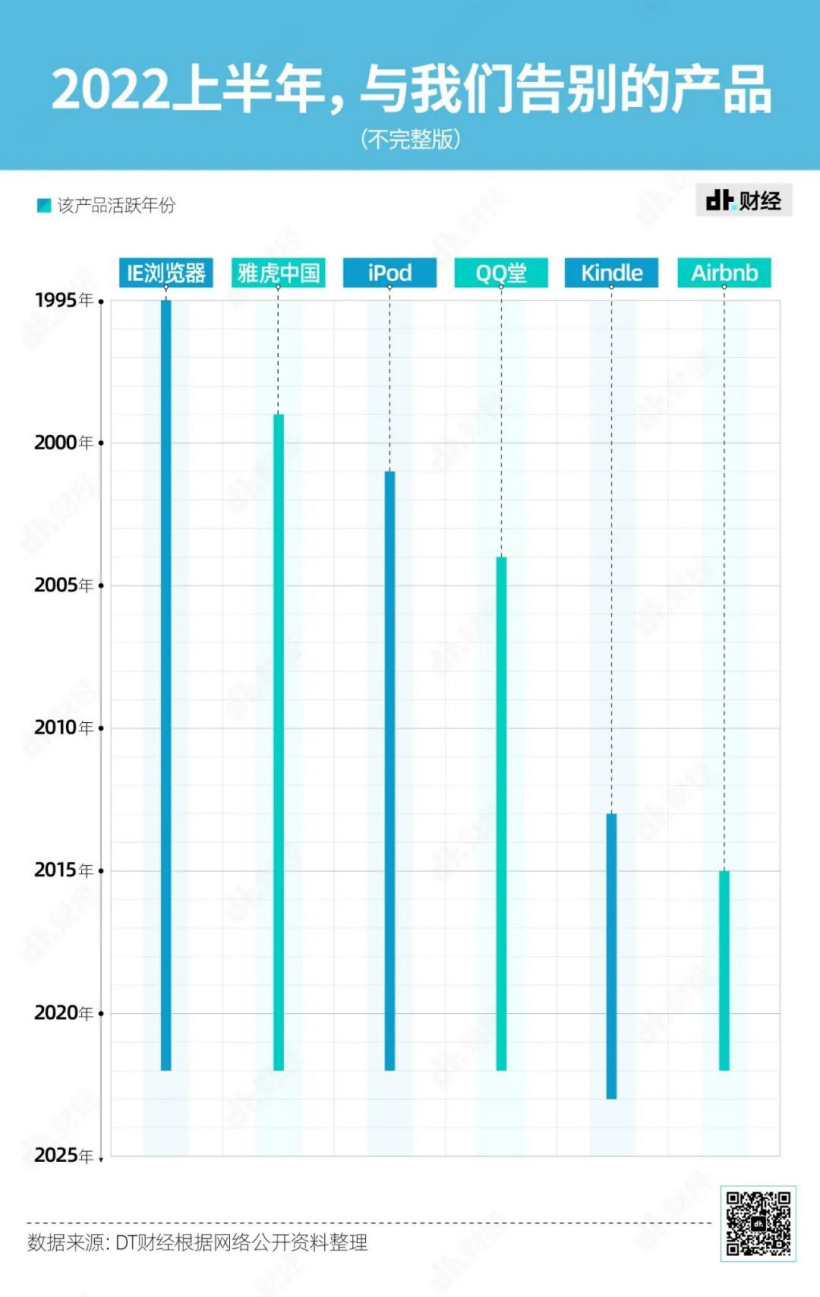 2022年死了多少互联网产品?