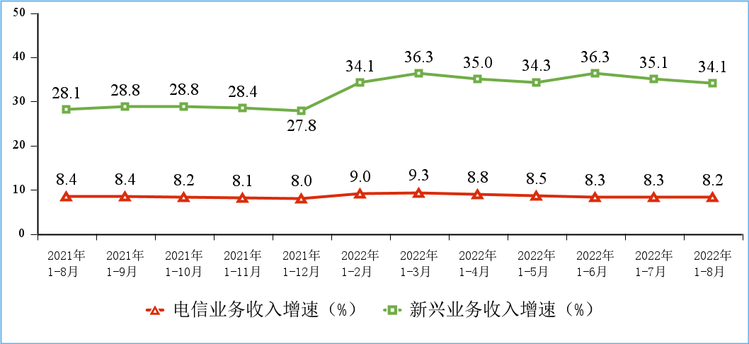 较快增长!8月我国户均月流量达 15