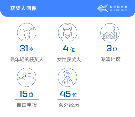 2022年“科学探索奖”名单揭晓:首位 90 后获奖者诞生,