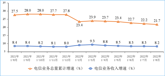 较快增长!8月我国户均月流量达 15