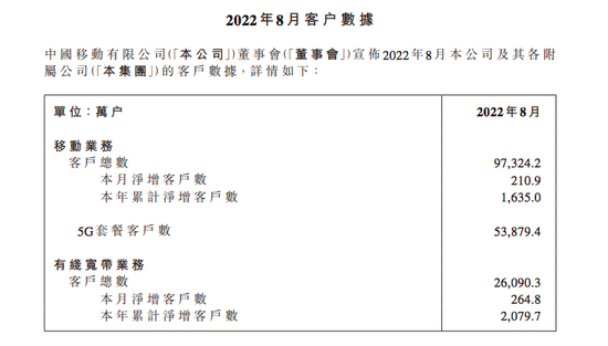 中国移动:截至 8 月 5G 套餐客户数达 5