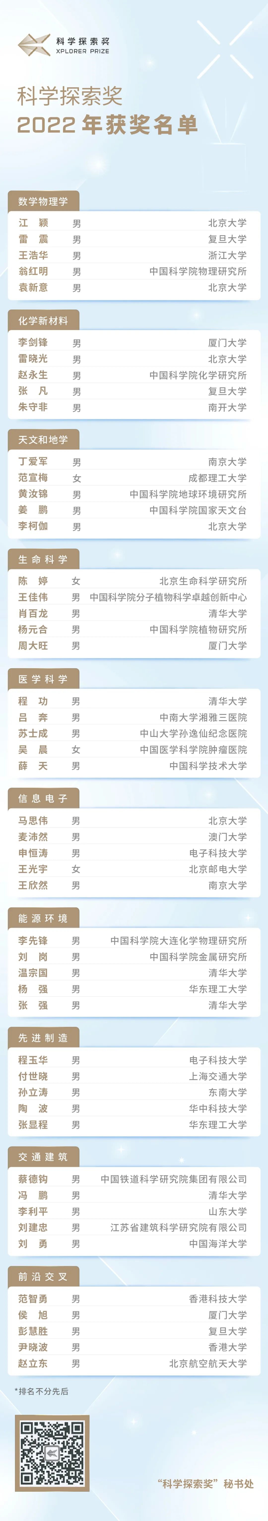 2022年“科学探索奖”名单揭晓:首位 90 后获奖者诞生,