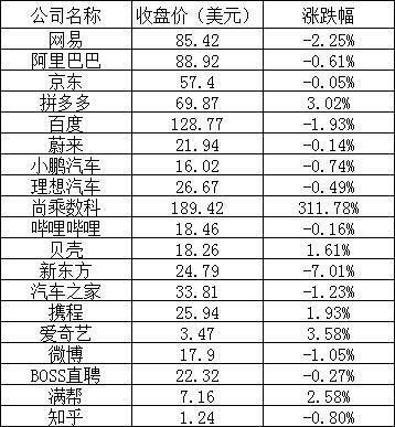 美股周三:热门中概股多数下跌,尚乘数科暴涨逾 300%