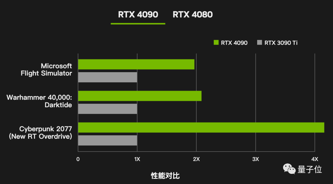 40 系显卡首批 7199 元起!赛博朋克 2077 帧数